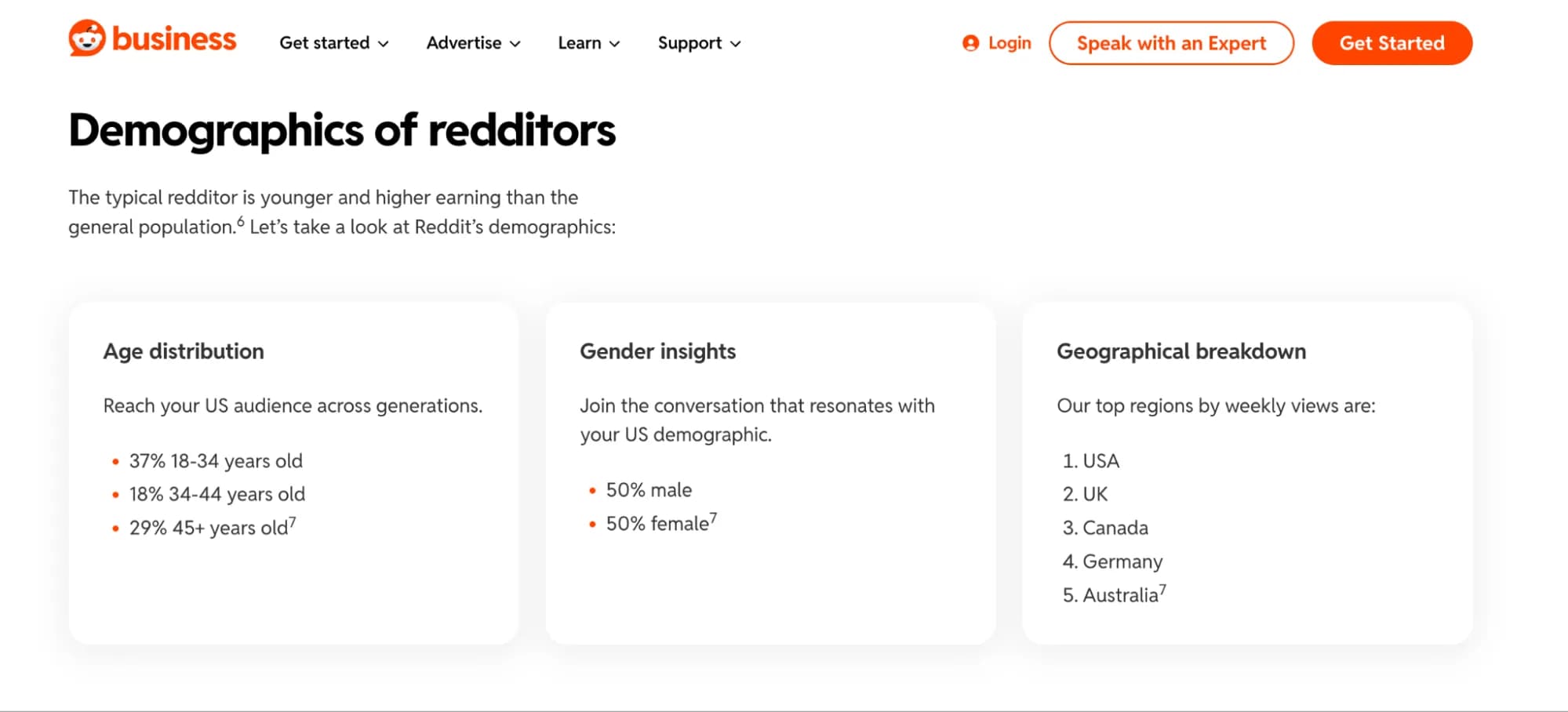 Reddit for Business: redditor demographics, with 37% aged 18–34 and the top regions by weekly views being the US, UK, Canada, Germany and Australia