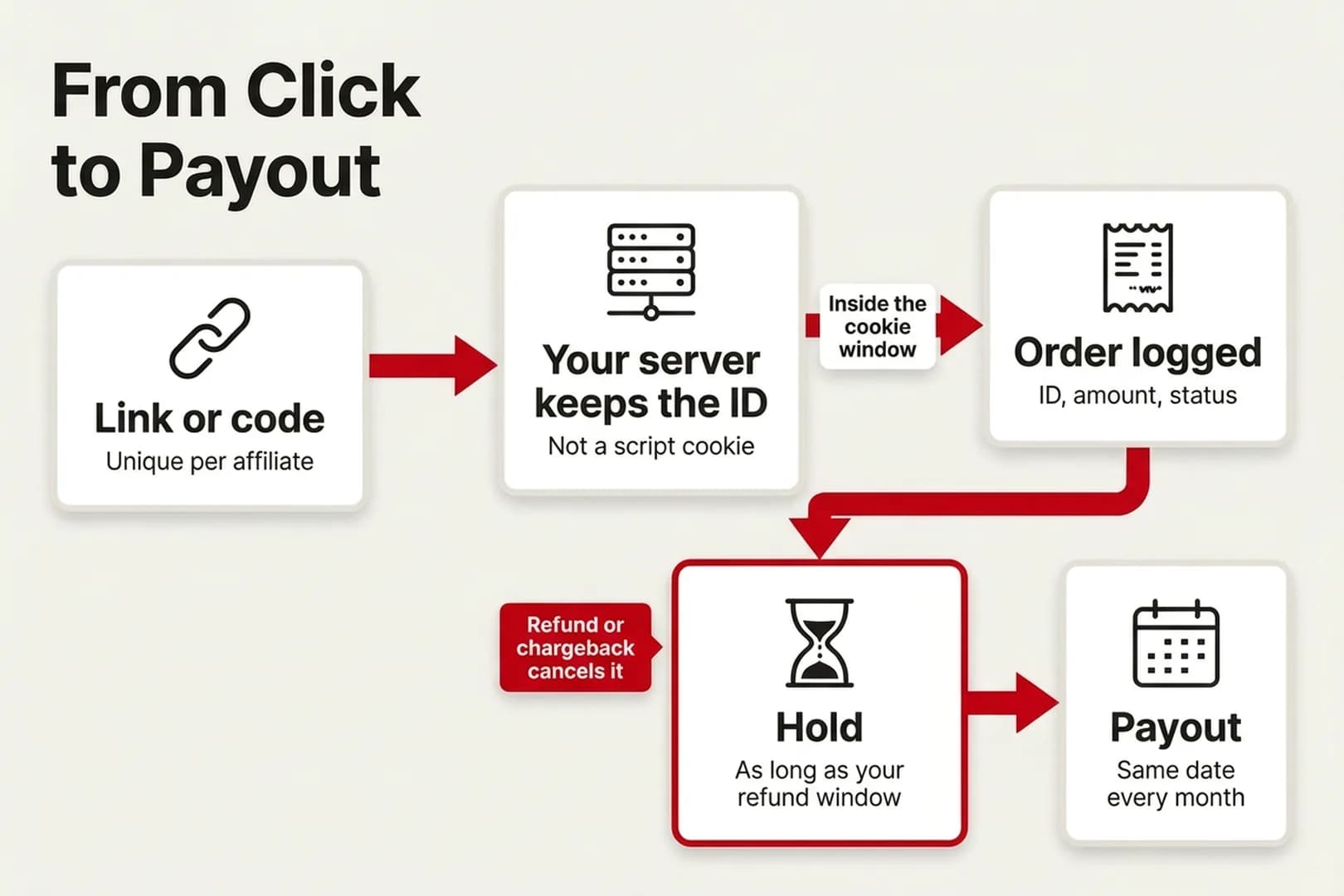 Diagram titled From Click to Payout: 5 steps joined by red arrows. Link or code, unique per affiliate; your server keeps the ID, not a script cookie; inside the cookie window, the order is logged with ID, amount and status; hold, as long as your refund window, highlighted, with a tag saying a refund or chargeback cancels it; payout on the same date every month.