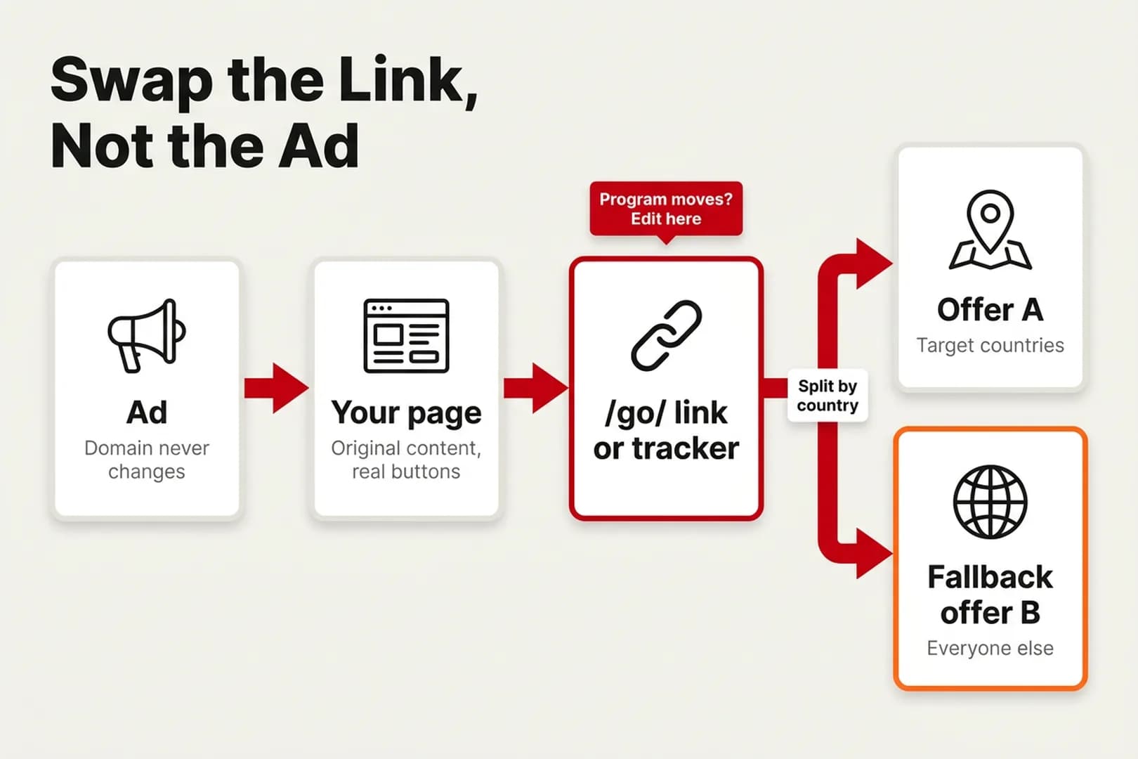 Diagram of a link layer: the ad points to your own page, the buttons on that page go to a /go/ link or tracker, which sends visitors from target countries to offer A and everyone else to fallback offer B.