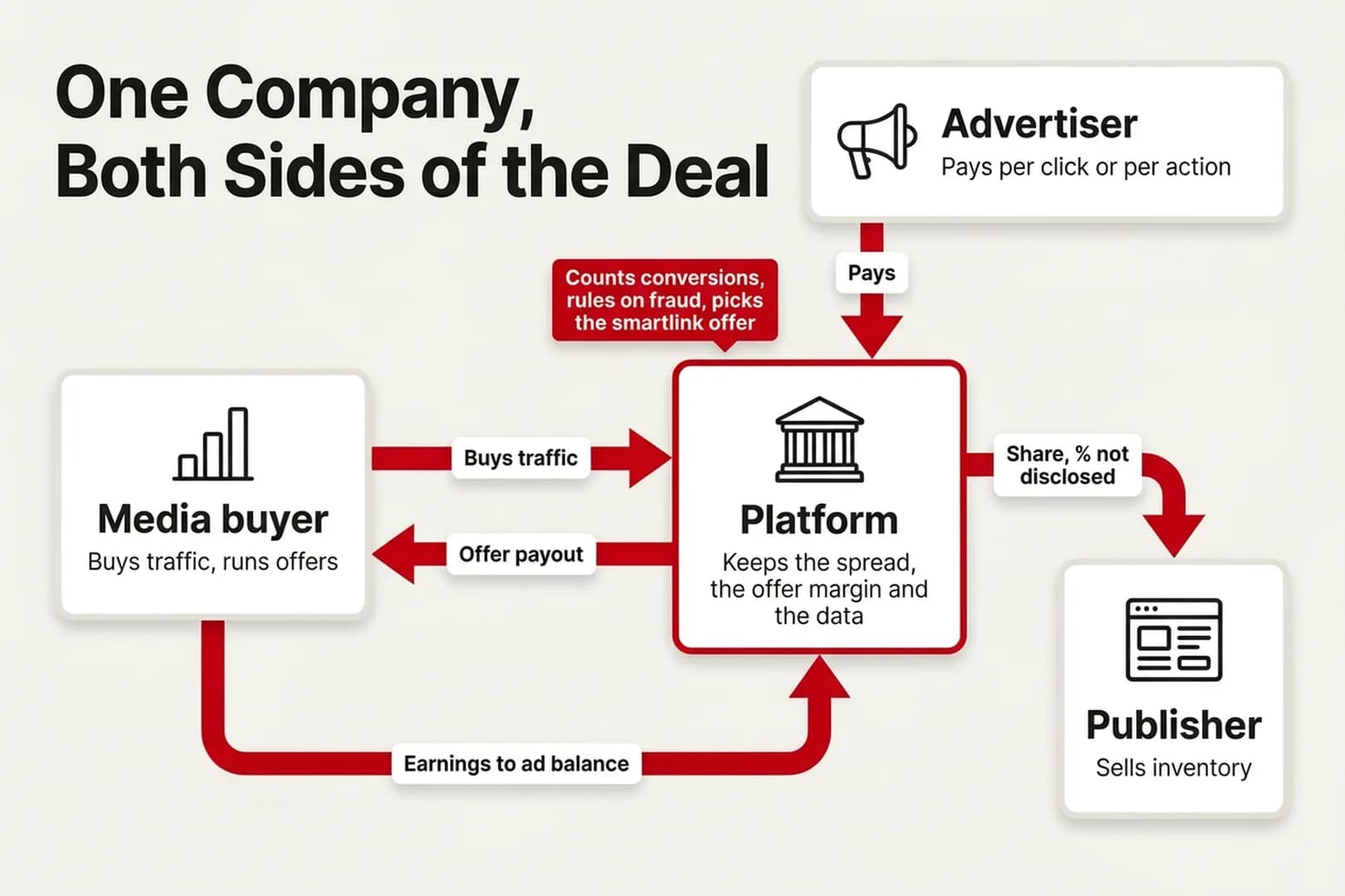 Diagram titled One Company, Both Sides of the Deal: the advertiser pays the platform per click or per action; the media buyer buys traffic from the platform and gets offer payouts back, with a loop arrow moving earnings to the ad balance; the platform passes a share to the publisher, percentage not disclosed; the platform keeps the spread, the offer margin and the data, and a tag notes that it counts conversions, rules on fraud and picks the smartlink offer.