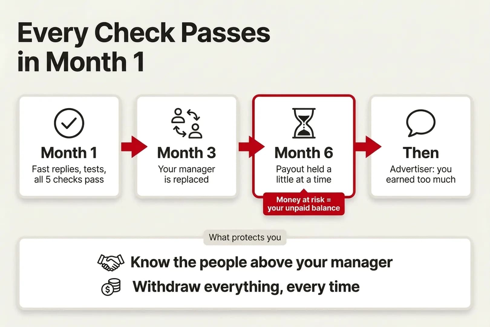 Infographic Every Check Passes in Month 1: four cards joined by red arrows. Month 1: fast replies, tests, all 5 checks pass. Month 3: your manager is replaced. Month 6, outlined in red: payout held a little at a time, with the note Money at risk = your unpaid balance. Then: the advertiser says you earned too much. Below, under What protects you: know the people above your manager, and withdraw everything, every time.