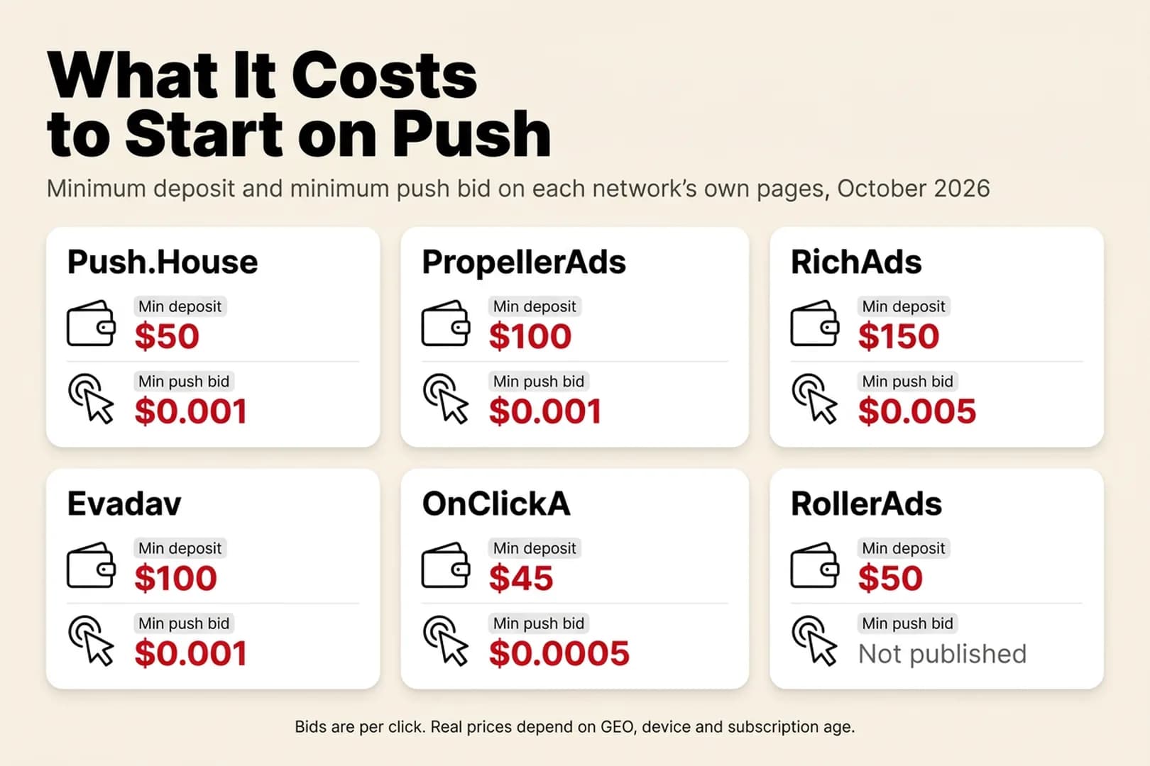 Infographic titled What It Costs to Start on Push, with the subtitle Minimum deposit and minimum push bid on each network's own pages, October 2026: 6 white cards with wallet and cursor icons and red figures: Push.House $50 and $0.001; PropellerAds $100 and $0.001; RichAds $150 and $0.005; Evadav $100 and $0.001; OnClickA $45 and $0.0005; RollerAds $50, minimum push bid not published; a footnote says bids are per click and real prices depend on GEO, device and subscription age.