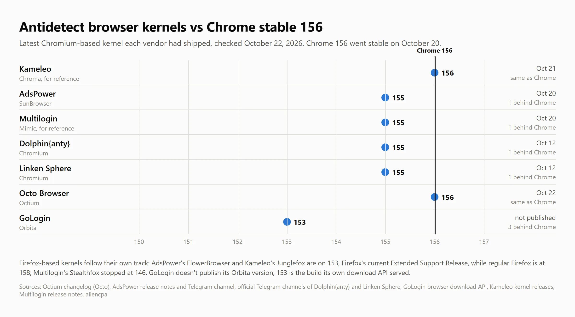Antidetect browser kernel versions against Chrome stable 156 on October 22, 2026: Octo on Octium 156, Dolphin, Linken Sphere and AdsPower on Chromium 155, GoLogin on Orbita 153, plus Kameleo on Chroma 156 and Multilogin on Mimic 155 for reference; AdsPower's and Kameleo's Firefox kernels on 153, Firefox's current Extended Support Release, while regular Firefox is at 158.