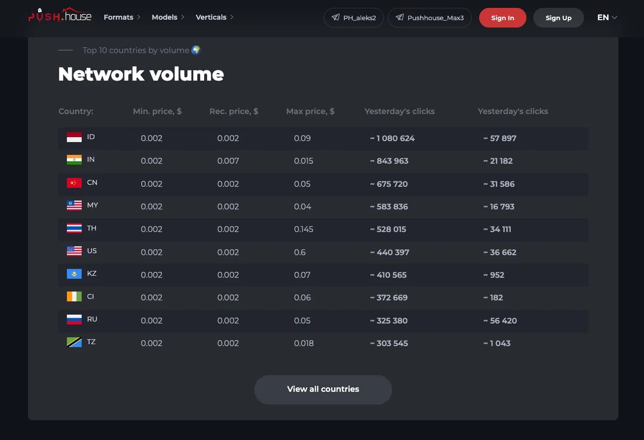 Push.House public Network volume page, Top 10 countries by volume, with columns Country, Min. price $, Rec. price $, Max price $ and 2 Yesterday's clicks columns: Indonesia (ID) 0.002, 0.002, 0.09, about 1,080,624 and 57,897 clicks; India (IN) 0.002, 0.007, 0.015, about 843,963 and 21,182; China (CN) about 675,720; Malaysia (MY) about 583,836; Thailand (TH) with a max price of 0.145, about 528,015; United States (US) 0.002, 0.002, 0.6, about 440,397 and 36,662; Kazakhstan (KZ) about 410,565; Ivory Coast (CI) about 372,669; Russia (RU) about 325,380; Tanzania (TZ) about 303,545; and a View all countries button.