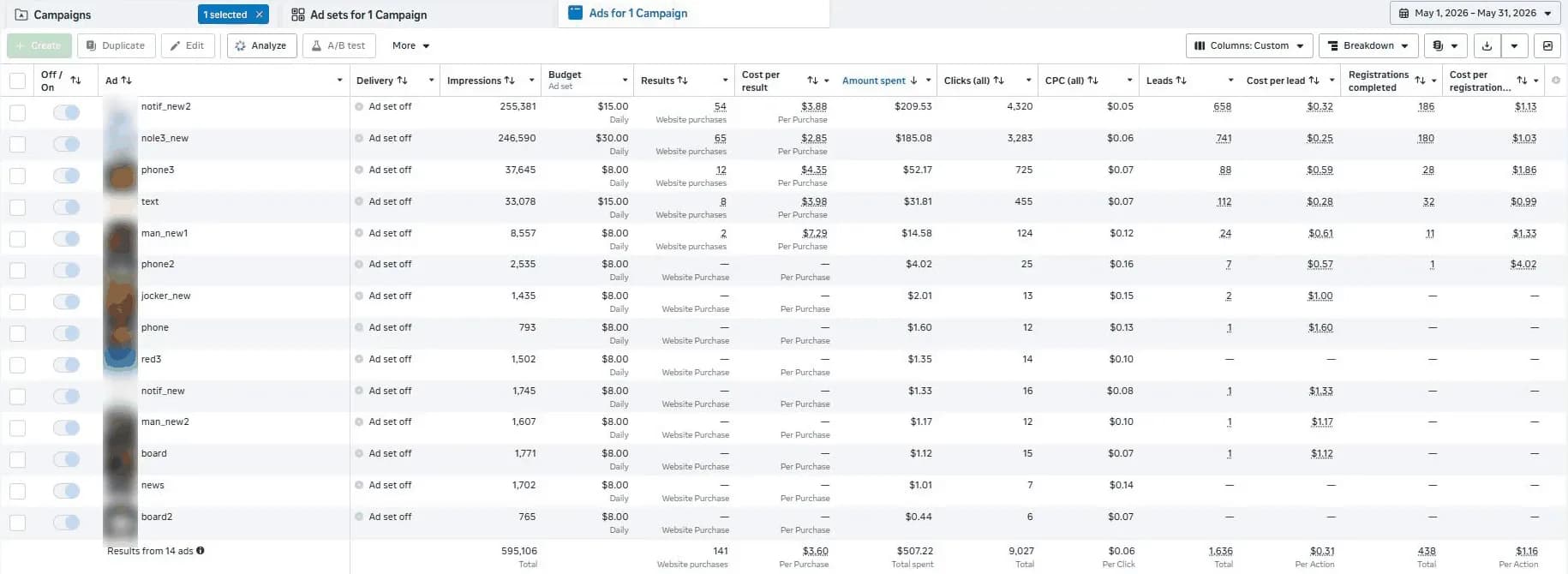 Meta Ads Manager, Ads for 1 Campaign, May 1 to May 31, 2026, 14 ads all off: the totals row shows 595,106 impressions, 141 website purchases at $3.60 per purchase, $507.22 spent, 9,027 clicks at $0.06, 1,636 leads at $0.31 and 438 registrations at $1.16; the top ads are notif_new2 with 54 purchases, nole3_new with 65, phone3 with 12 and text with 8.