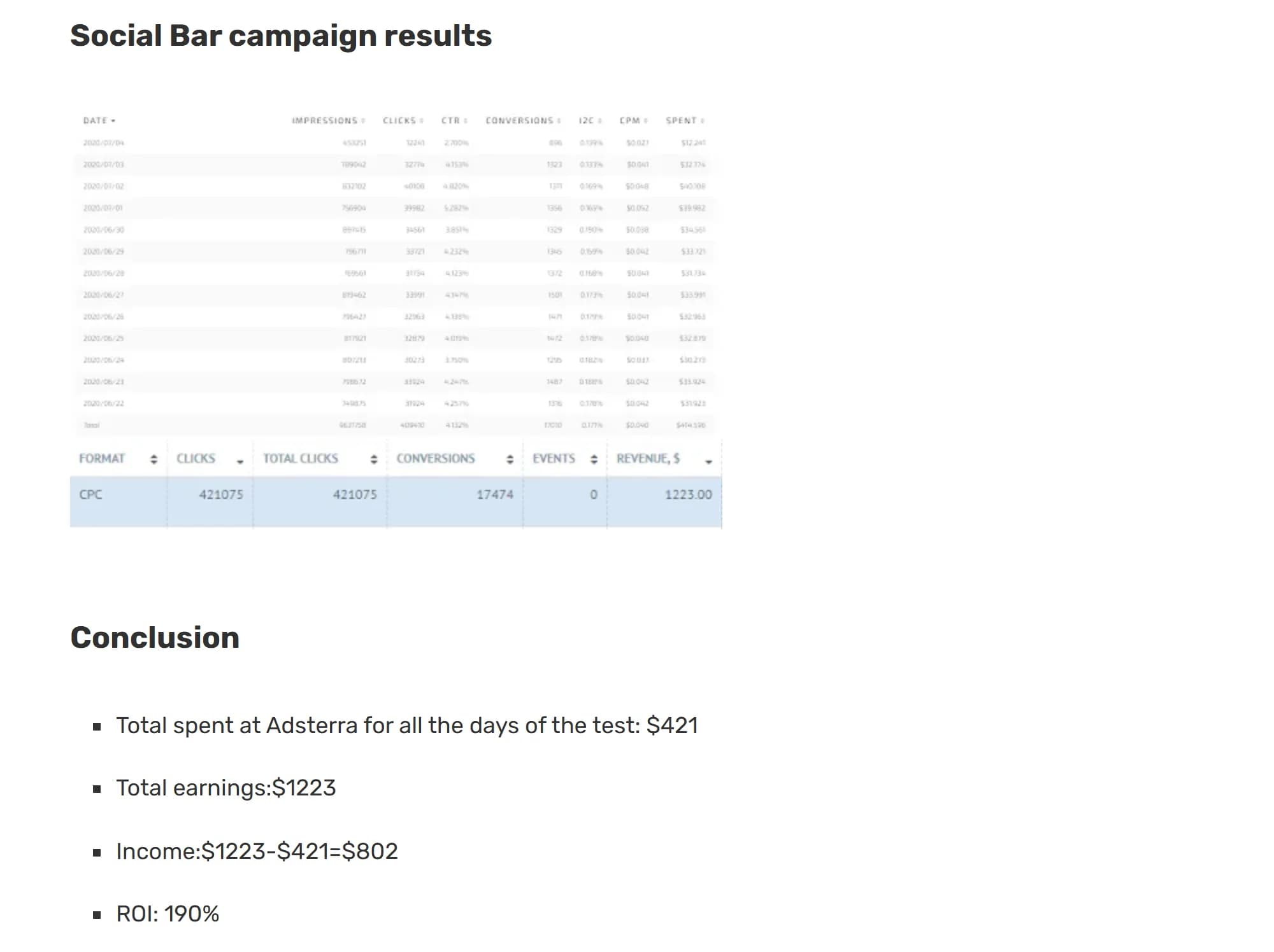 Adsterra blog, Social Bar campaign results for a utility offer in India: daily stats from June 22 to July 4, 2020, with a total of 421,075 clicks and 17,474 conversions on CPC and $1,223 in revenue; conclusion: total spent $421, total earnings $1,223, income $802, ROI 190%.
