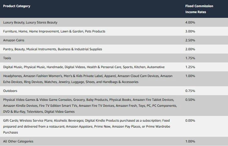 Amazon's current onsite commission table for the Influencer Program, excluding Creator Ads: Luxury Beauty 4%, Furniture and Home 3%, Pantry and Beauty 2%, Tools 1.75%, Health, Sports, Kitchen and Automotive 1.25%, Apparel, Watches and Shoes 1%, Outdoors 0.75%, Toys, Books and Baby 0.5%, all other categories 1%.