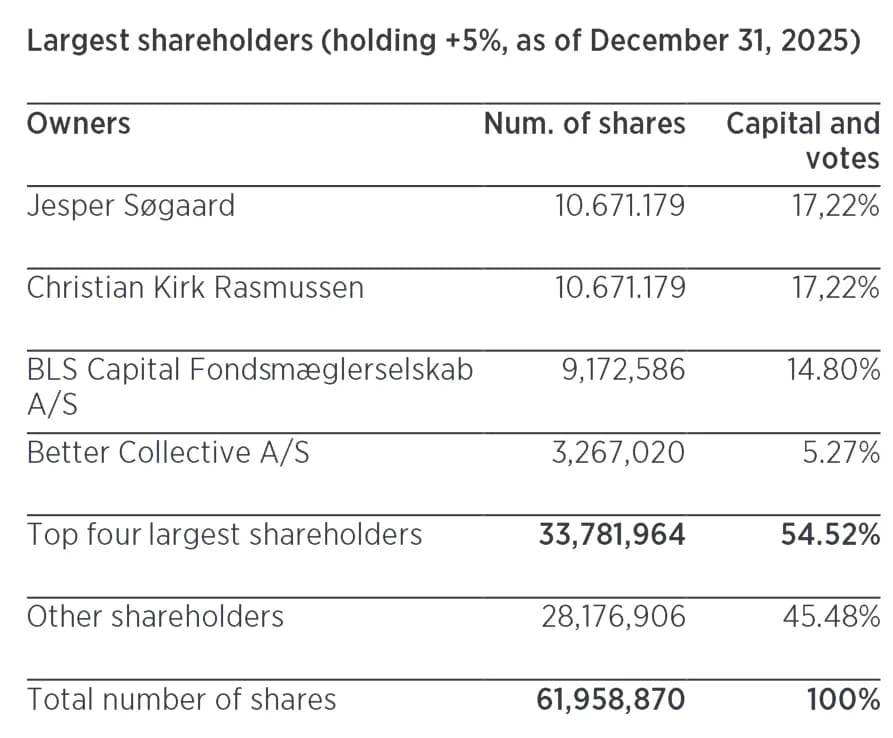 Better Collective annual report 2025, largest shareholders holding over 5% as of December 31, 2025: Jesper Søgaard 10,671,179 shares, 17.22%; Christian Kirk Rasmussen 10,671,179 shares, 17.22%; BLS Capital Fondsmæglerselskab A/S 9,172,586 shares, 14.80%; Better Collective A/S 3,267,020 shares, 5.27%; total 61,958,870 shares.
