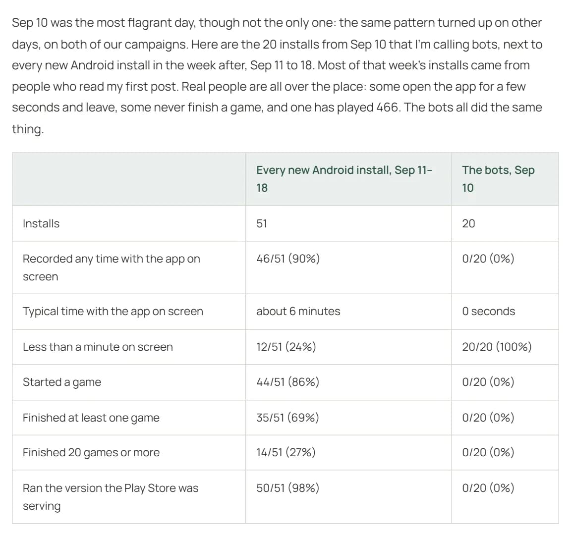 Table from Nick Abe's October 1 post comparing every new Android install from September 11 to 18 with the 20 suspected bots of September 10: 51 against 20 installs; 90% against 0% with any time on screen; about 6 minutes against 0 seconds typical time; 24% against 100% with less than a minute; 86% against 0% started a game; 69% against 0% finished a game; 27% against 0% finished 20 or more; 98% against 0% ran the version the Play Store was serving.