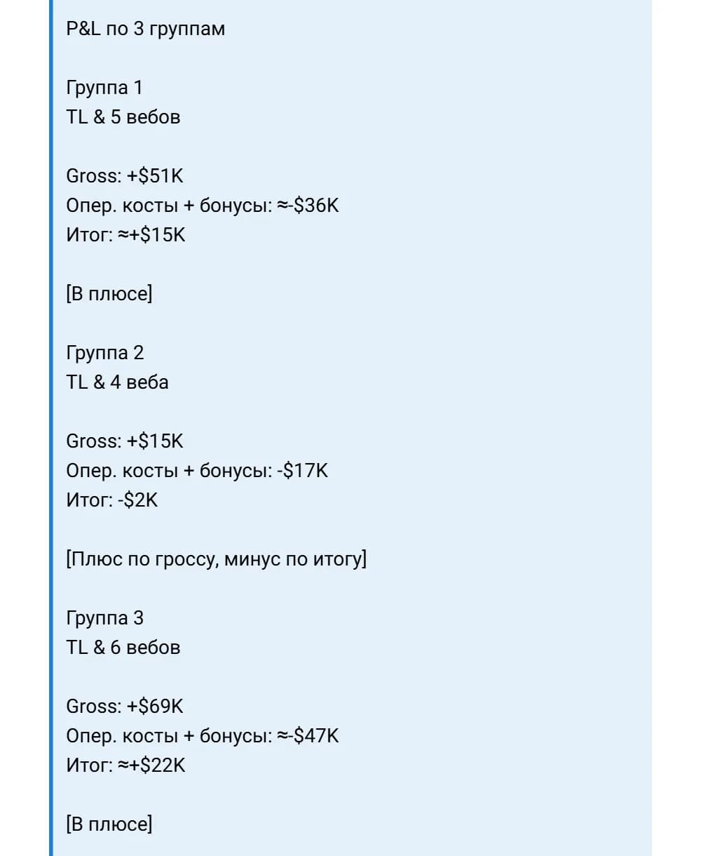 Excerpt from the DEVILS case in Russian, P&L for 3 groups: group 1, a team lead and 5 buyers, gross +$51K, operating costs and bonuses about -$36K, result about +$15K, in profit; group 2, a team lead and 4 buyers, gross +$15K, costs and bonuses -$17K, result -$2K, plus on gross and minus on the bottom line; group 3, a team lead and 6 buyers, gross +$69K, costs and bonuses about -$47K, result about +$22K, in profit.