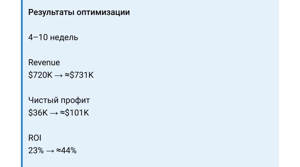 Excerpt from the DEVILS case in Russian, optimization results for weeks 4 to 10: revenue from $720K to about $731K, net profit from $36K to about $101K, ROI from 23% to about 44%.