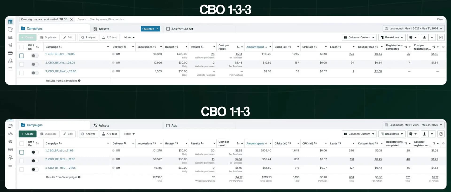 2 Ads Manager tables from the author's video for May 2026. CBO 1-3-3, campaigns from May 28: the first, with a $300 daily budget, has 23 purchases at $5.14 for $118.28; the second, at $30, has 2 at $6.45 for $12.89; the third has none for $2.08. CBO 1-1-3, campaigns from May 21, each at $30: 30 purchases at $3.55, 13 at $4.57 and 9 at $5.97, a total of 52 purchases at $4.22 for $219.53.