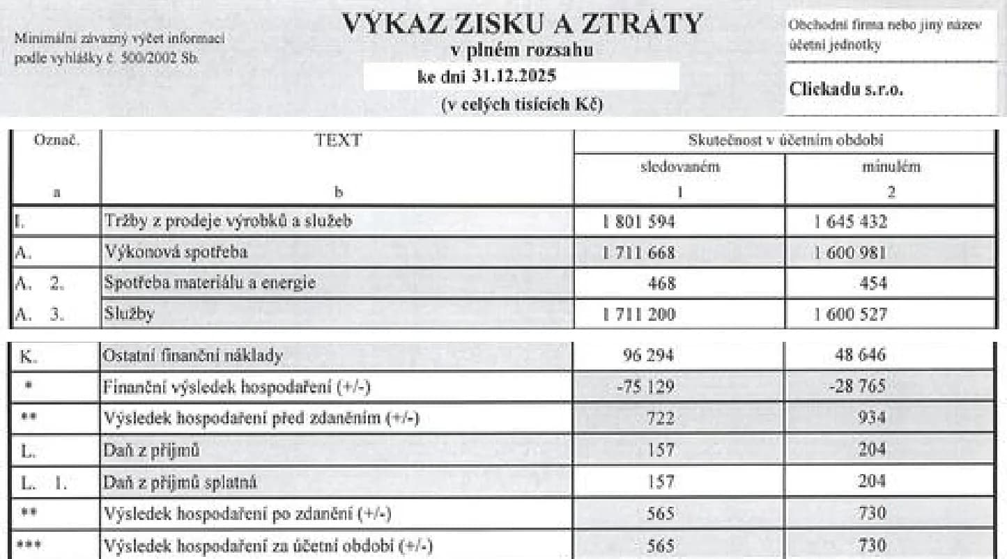 Clickadu s.r.o. profit and loss statement for 2025, in thousands of CZK, filed in the Czech commercial register: revenue from sales of services 1,801,594 (2024: 1,645,432); purchased consumables and services 1,711,668, of which services 1,711,200; further down, other financial expenses 96,294, financial result -75,129, profit before tax 722, income tax 157, profit for the period 565 (2024: 730). Rows in between are omitted.