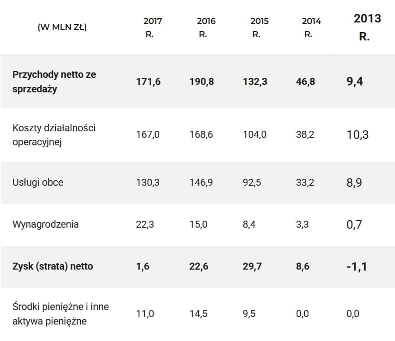 Codewise financial results from the Polish court register (KRS), in PLN million: revenue 9.4 in 2013, 46.8 in 2014, 132.3 in 2015, 190.8 in 2016 and 171.6 in 2017; net profit -1.1, 8.6, 29.7, 22.6 and 1.6; cash 0.0, 0.0, 9.5, 14.5 and 11.0.