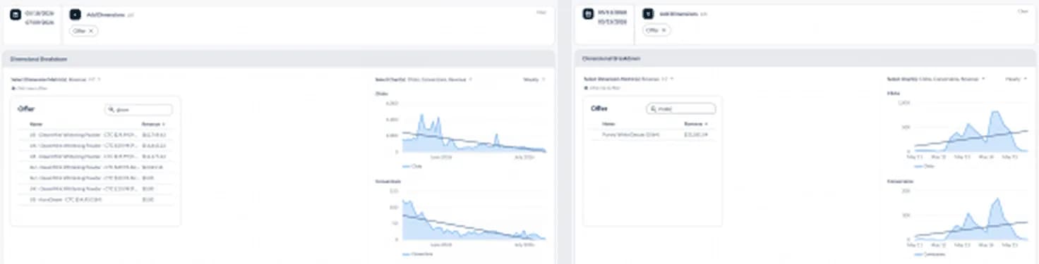 2 thumbnail screenshots from the case, enlarged: on the left, a dimensional report filtered by offer with 6 Gleam Mint rows and 1 other row, a revenue column, and weekly clicks and conversions charts from late May to early July with downward trend lines; on the right, the same report with 1 PurelyWhite Deluxe row and hourly clicks and conversions charts from May 11 to May 15, 2026.