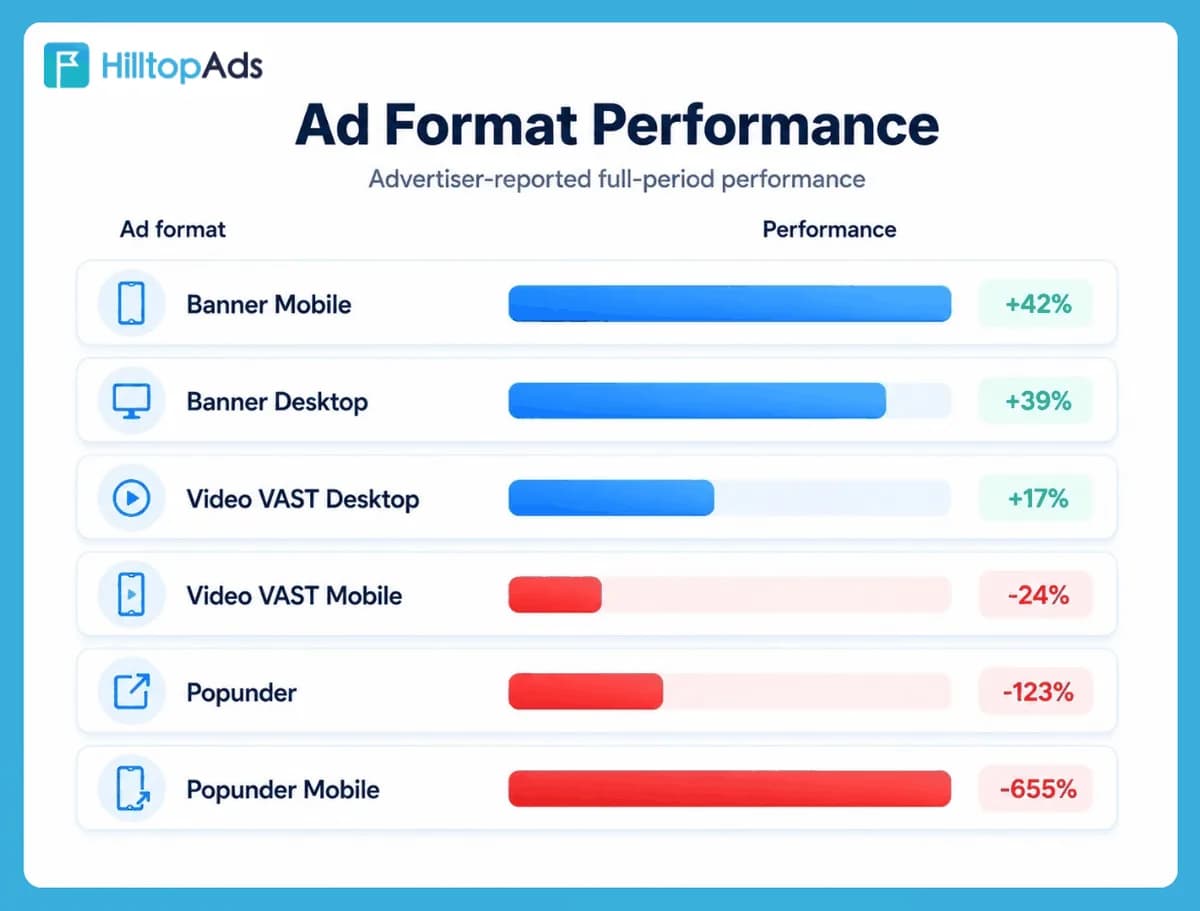 HilltopAds chart titled Ad Format Performance, advertiser-reported full-period performance: Banner Mobile +42%, Banner Desktop +39%, Video VAST Desktop +17%, Video VAST Mobile -24%, Popunder -123%, Popunder Mobile -655%, with the -655% bar drawn the same length as the +42% bar.