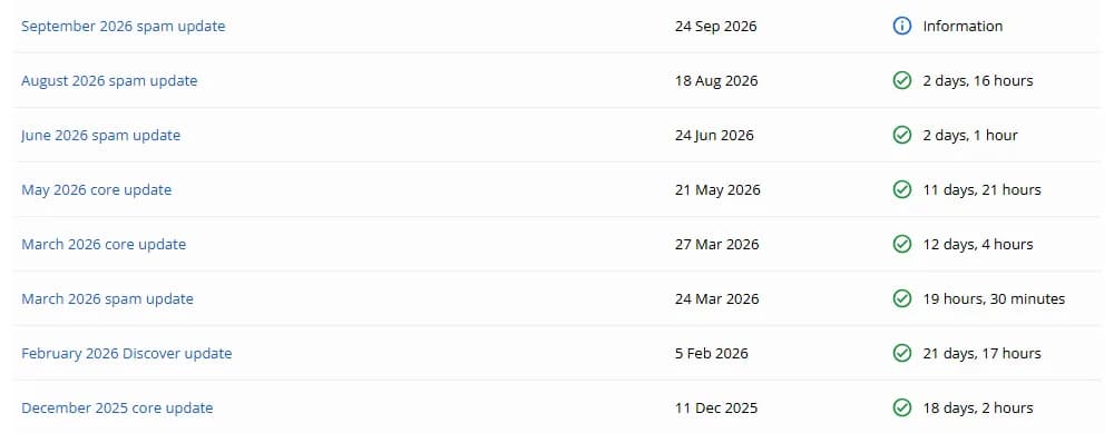 Google Search Status Dashboard, ranking incidents: September 2026 spam update, August 2026 spam update, June 2026 spam update, May 2026 core update from May 21, 2026 lasting 11 days and 21 hours, March 2026 core update from March 27 lasting 12 days and 4 hours, March 2026 spam update, February 2026 Discover update and December 2025 core update.