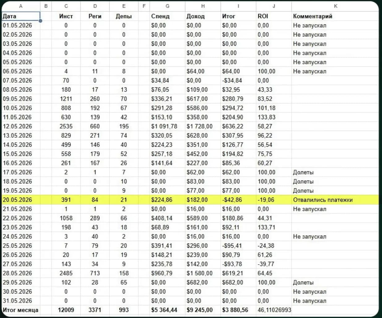 The author's Google Sheet for May 2026, columns translated: date, installs, registrations, deposits, spend, revenue, result, ROI and comment, for May 1 to May 31; comments mark days he didn't launch, days with late conversions only and May 20 as the day payment methods dropped, highlighted in yellow; the monthly totals row reads 12,009 installs, 3,371 registrations, 993 deposits, $5,364.44 spend, $9,245 revenue, $3,880.56 result and an ROI cell of 46.11026993.