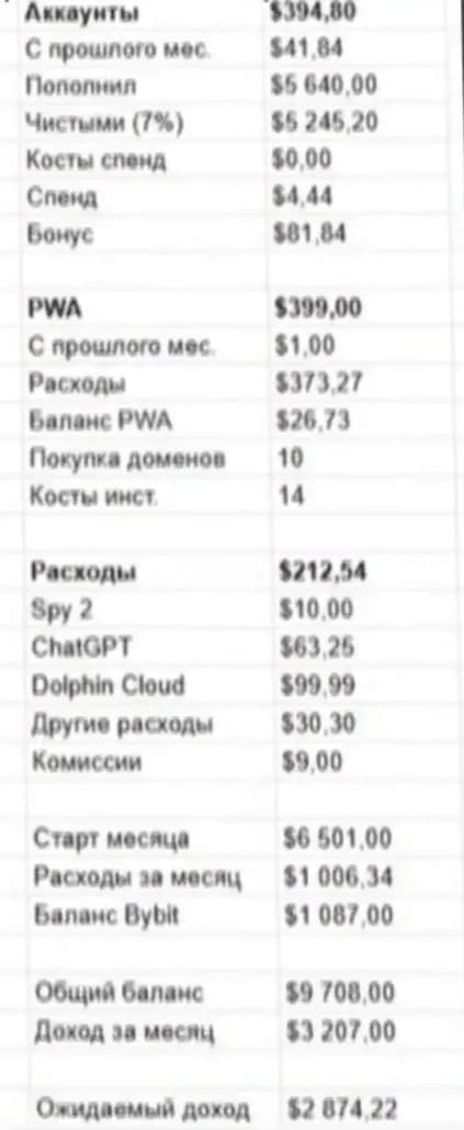 Side panel of the author's May sheet, in Russian, from the video intro: accounts $394.80 with $41.84 carried over, $5,640 topped up, $5,245.20 net of 7%, $4.44 left and a bonus line of $81.84; PWA $399 with $373.27 spent and $26.73 left; other expenses $212.54 for a spy tool, ChatGPT, Dolphin Cloud, other costs and fees; start of month $6,501, a crypto exchange balance of $1,087, total balance $9,708, income for the month $3,207 and expected income $2,874.22.