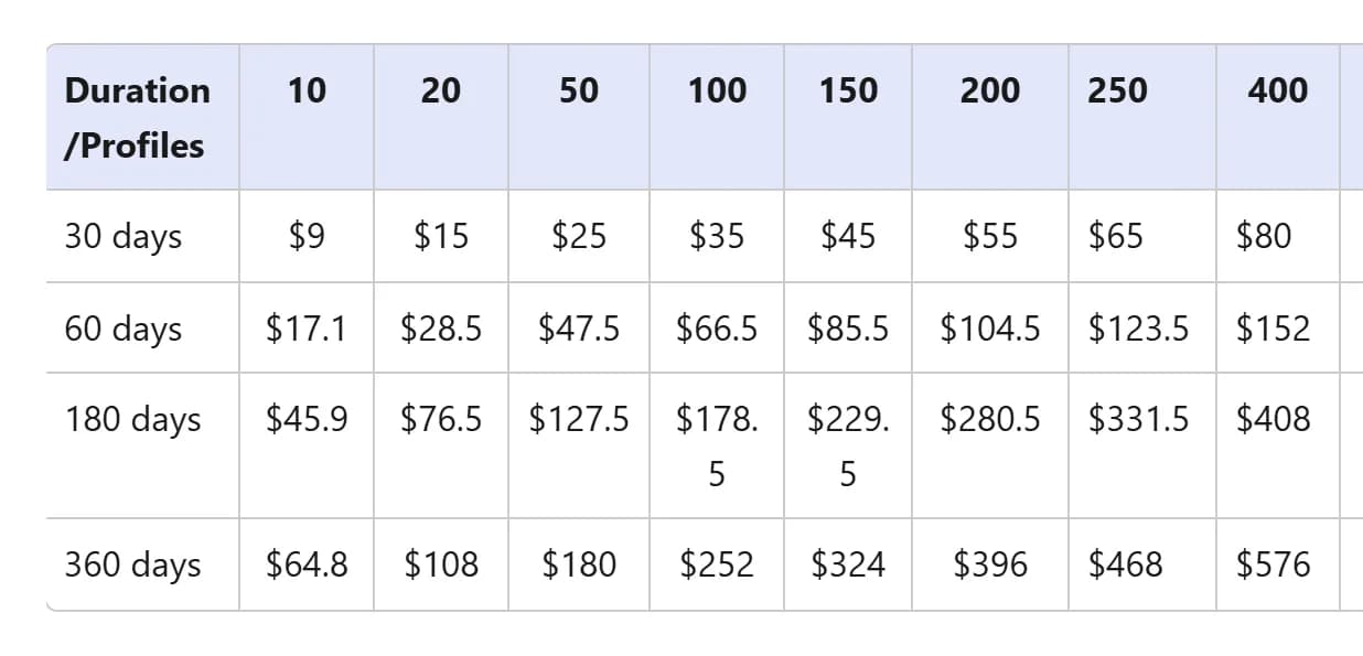 MoreLogin help center, Subscription Packages, checked October 23, 2026: prices for 10, 20, 50, 100, 150, 200, 250 and 400 profiles on 30-day, 60-day, 180-day and 360-day terms, from $9 for 10 profiles for 30 days to $576 for 400 profiles for 360 days.