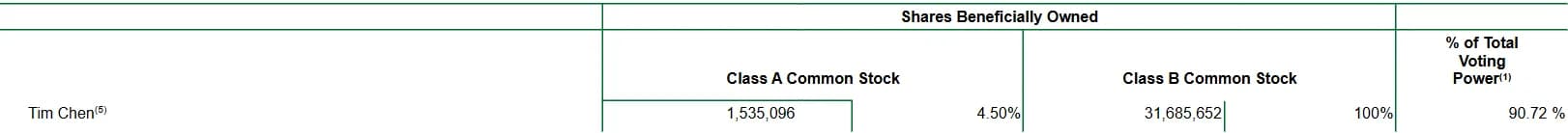 NerdWallet 2026 proxy statement, beneficial ownership table: Tim Chen holds 1,535,096 shares of Class A common stock, 4.50%, and 31,685,652 shares of Class B common stock, 100% of the class, for 90.72% of total voting power.