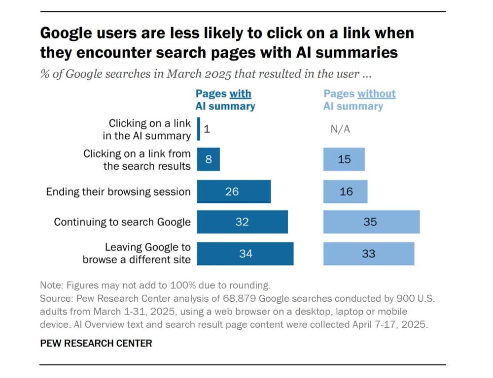 Pew Research Center chart, July 22, 2025: share of Google searches in March 2025 by outcome, pages with an AI summary vs without: clicked a link in the AI summary 1% vs not applicable; clicked a search result link 8% vs 15%; ended the browsing session 26% vs 16%; based on 68,879 Google searches by 900 US adults.
