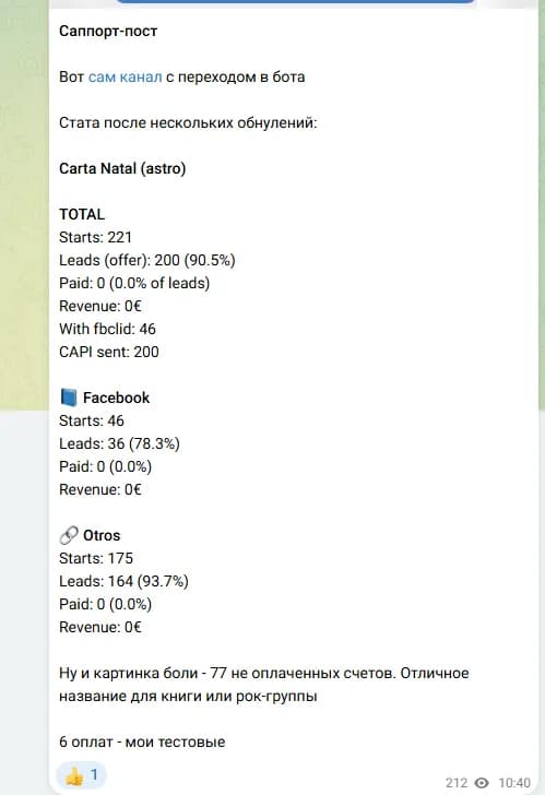 The author's stats post: Carta Natal bot after several resets, total 221 starts, 200 leads at 90.5%, 0 paid, 0 euros revenue, 46 starts with a Facebook click ID, 200 Conversions API events sent; Facebook 46 starts, 36 leads, 0 paid; other sources 175 starts, 164 leads, 0 paid; and a note that the 6 payments were his tests.