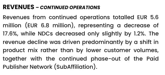 Raketech Q2 2026 report, revenues from continued operations: revenues totalled EUR 5.6M against EUR 6.8M, a decrease of 17.6%, while NDCs decreased only slightly by 1.2%; the revenue decline was driven predominantly by a shift in product mix rather than lower customer volumes, together with the continued phase-out of the Paid Publisher Network.