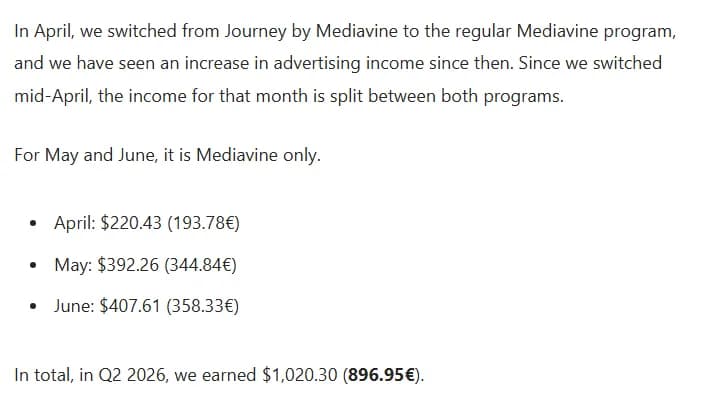Excerpt from the Q2 2026 report: in April the authors switched from Journey by Mediavine to the regular Mediavine program, April income is split between both, May and June are Mediavine only, with $220.43, $392.26 and $407.61 by month and $1,020.30, or 896.95 euros, in total.