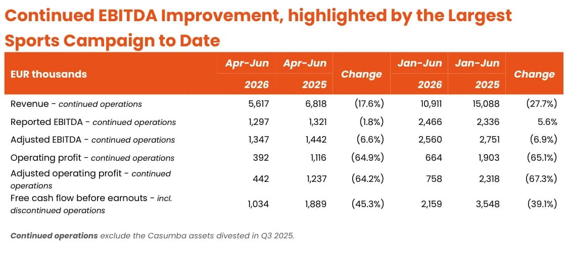 Raketech's Q2 2026 headline table, EUR thousands: revenue from continued operations 5,617 against 6,818, down 17.6%; reported EBITDA 1,297 against 1,321, down 1.8%; adjusted EBITDA 1,347 against 1,442, down 6.6%; operating profit 392 against 1,116, down 64.9%; free cash flow before earnouts 1,034 against 1,889, down 45.3%; continued operations exclude the Casumba assets divested in Q3 2025.