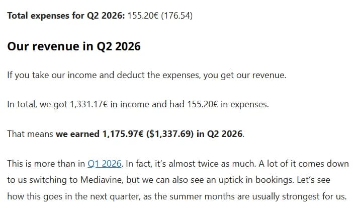 Excerpt from the Q2 2026 report: total expenses 155.20 euros, income of 1,331.17 euros minus expenses gives 1,175.97 euros ($1,337.69), almost 2 times Q1, credited mostly to the switch to Mediavine plus an uptick in bookings.