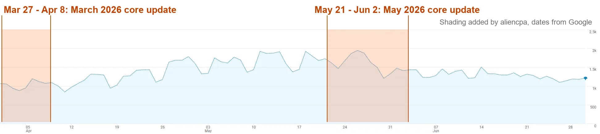 The authors' daily pageview chart for April to June 2026 with our shading of Google's core update windows: the tail of the March 2026 core update to April 8, after which traffic climbs from about 1,000 to about 1,900 a day, and the May 2026 core update from May 21 to June 2, during which traffic peaks near 2,000 and drops to about 1,250.