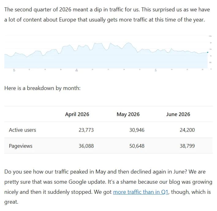 Excerpt from the Q2 2026 report: a daily traffic chart for April to June 2026, a table with 23,773, 30,946 and 24,200 active users and 36,088, 50,648 and 38,799 pageviews for April, May and June, and the authors' note that traffic peaked in May and declined in June, which they believe was a Google update.