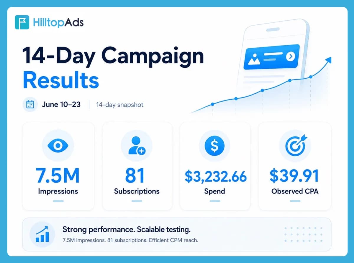 HilltopAds infographic titled 14-Day Campaign Results, June 10-23, 14-day snapshot: 7.5M impressions, 81 subscriptions, $3,232.66 spend, $39.91 observed CPA, with a decorative rising line and the caption Strong performance. Scalable testing.