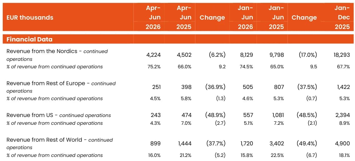 Raketech revenue by region, Q2 2026 against Q2 2025, EUR thousands: Nordics 4,224 against 4,502, down 6.2%; Rest of Europe 251 against 398, down 36.9%; US 243 against 474, down 48.9%; Rest of World 899 against 1,444, down 37.7%.