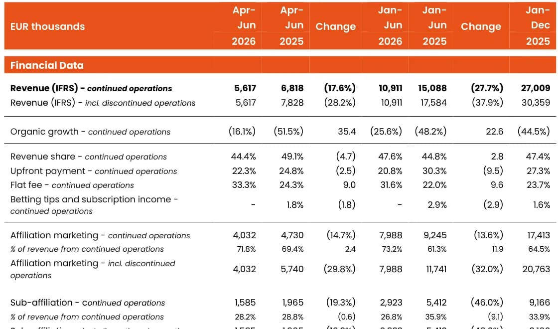 Raketech key data, Q2 2026: revenue share 44.4% of revenue against 49.1%, upfront payment 22.3% against 24.8%, flat fee 33.3% against 24.3%; Affiliation Marketing 4,032 against 4,730; Sub-affiliation 1,585 against 1,965; Casino 3,474 against 4,614; Sport 2,143 against 2,204; Sub-affiliation gross profit 581 against 741.