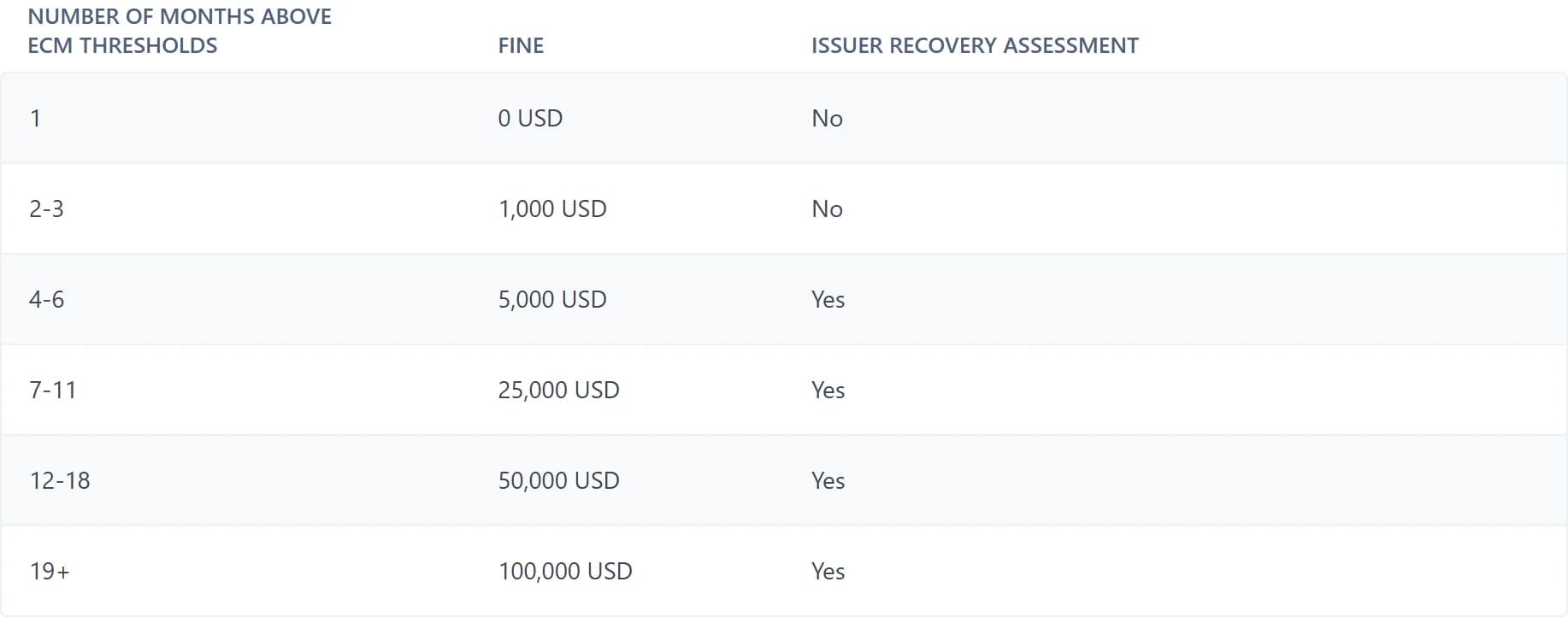 Stripe documentation table for Mastercard ECM fines by number of months above the thresholds: month 1, 0 USD; months 2-3, 1,000 USD; months 4-6, 5,000 USD; months 7-11, 25,000 USD; months 12-18, 50,000 USD; month 19 and later, 100,000 USD; issuer recovery assessments apply from month 4.