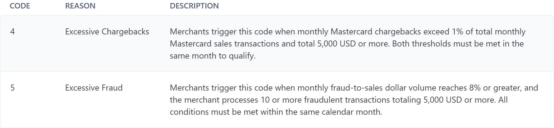 Stripe documentation table of MATCH quantitative criteria: code 4, Excessive Chargebacks, triggered when monthly Mastercard chargebacks exceed 1% of total monthly Mastercard sales transactions and total 5,000 USD or more, both in the same month; code 5, Excessive Fraud, triggered when monthly fraud-to-sales dollar volume reaches 8% or more and the merchant processes 10 or more fraud transactions totaling 5,000 USD or more.