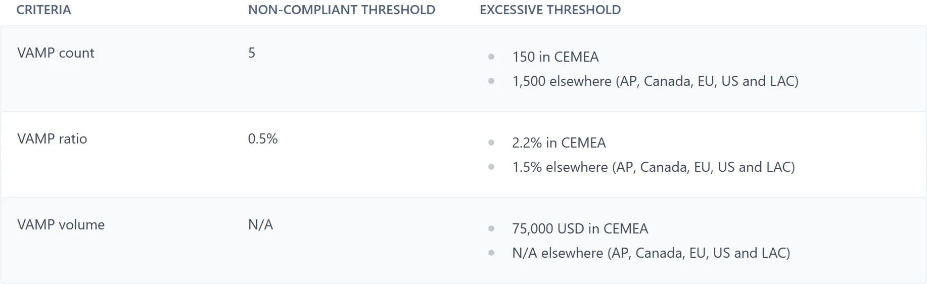 Stripe documentation table for Visa VAMP: the non-compliant threshold is a VAMP count of 5 and a VAMP ratio of 0.5%; the excessive threshold is a count of 150 and a ratio of 2.2% with 75,000 USD in volume in CEMEA, and a count of 1,500 and a ratio of 1.5% elsewhere (Asia Pacific, Canada, EU, US and Latin America and the Caribbean).