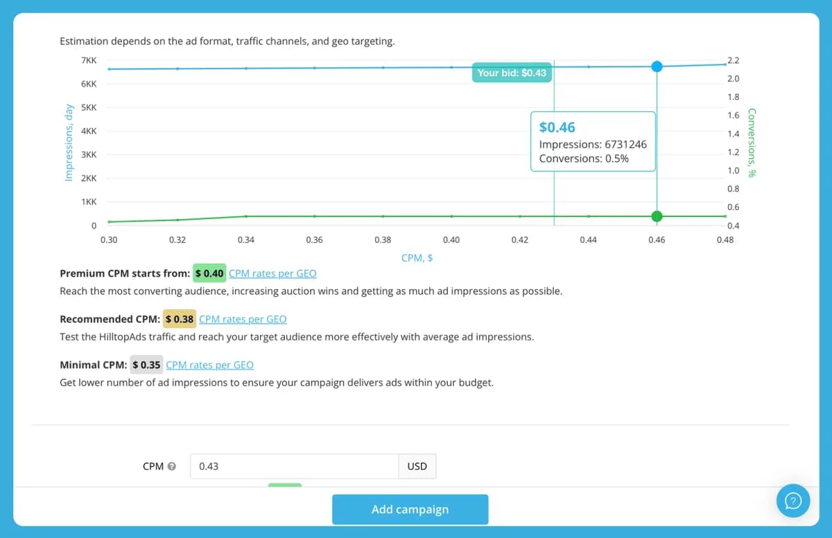 HilltopAds traffic estimator for the campaign: a chart of impressions per day against CPM from $0.30 to $0.48, nearly flat at about 6.6M to 6.8M a day, with the bid marked at $0.43 and a tooltip at $0.46 showing 6,731,246 impressions; below it premium CPM from $0.40, recommended CPM $0.38, minimal CPM $0.35, and the CPM field filled with 0.43 above an Add campaign button.