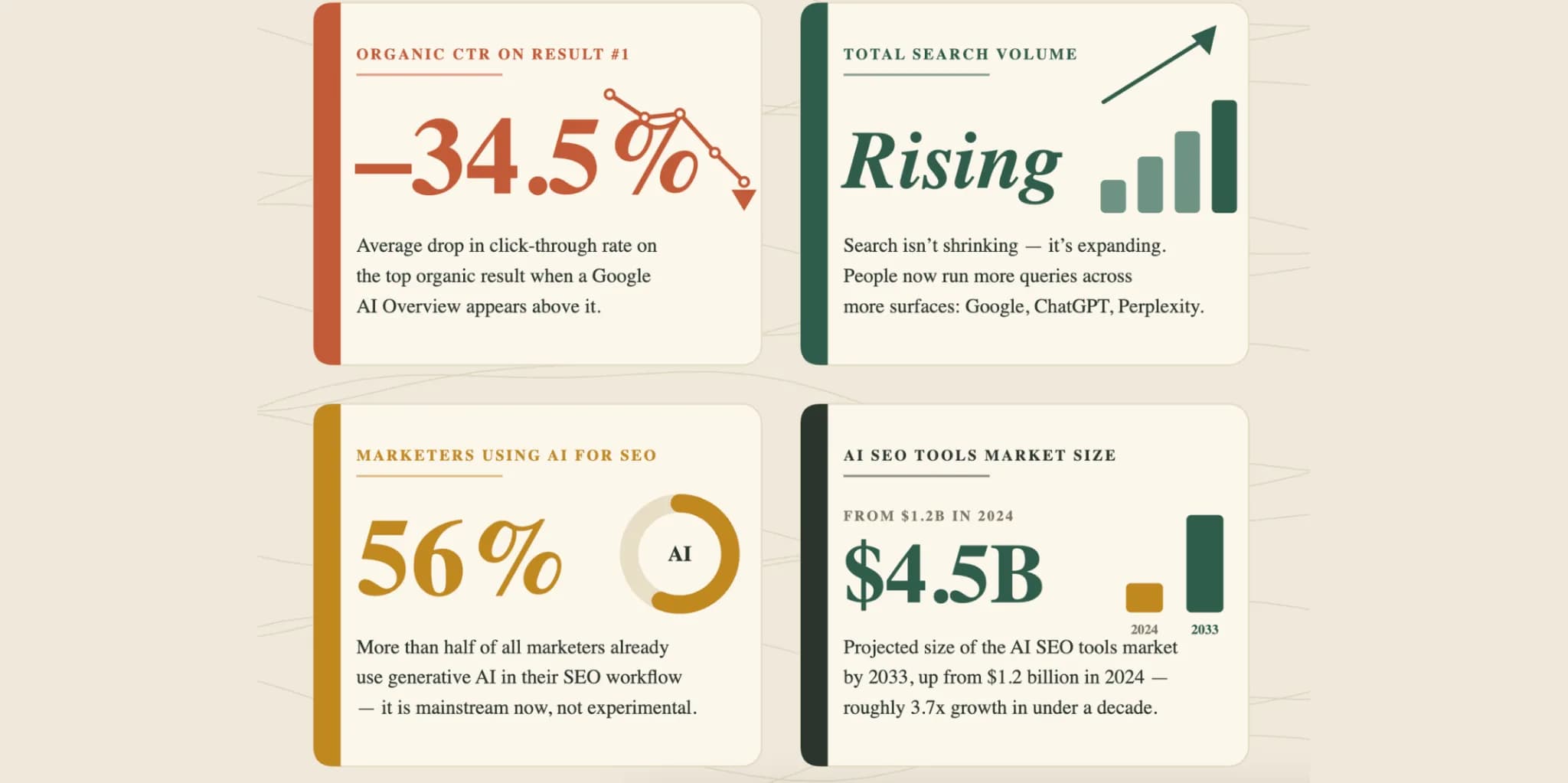 The shift in numbers from the original article: a 34.5% drop in CTR on the top result under an AI Overview, rising total search volume, 56% of marketers using AI for SEO, and a growing market for AI SEO tools