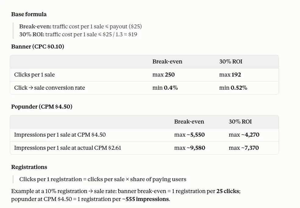 Break-even math prepared with the AI assistant: traffic cost per sale must not exceed the $25 payout; for banners at $0.10 CPC, up to 250 clicks per sale; for popunders, up to about 5,550 impressions per sale at a $4.50 CPM and about 9,580 at the actual $2.61 CPM; clicks per registration equals clicks per sale times the share of paying users.