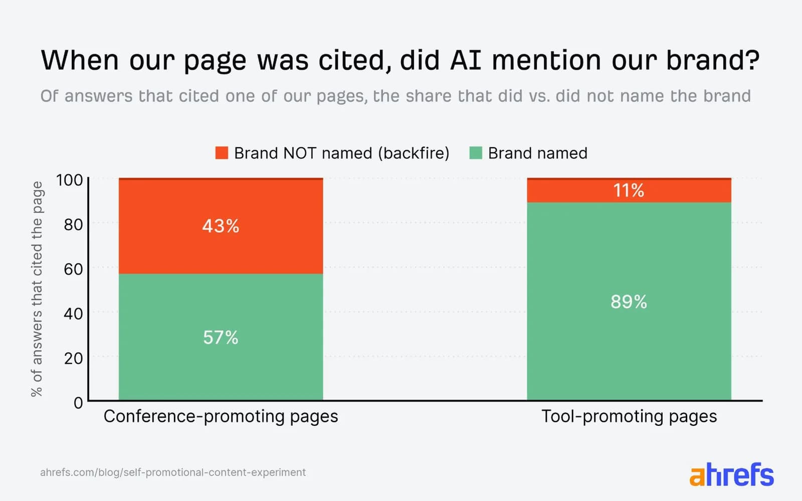Ahrefs stacked bar chart: of answers that cited a conference-promoting page, 57% named Ahrefs Evolve and 43% did not; of answers that cited a tool-promoting page, 89% named Ahrefs and 11% did not.