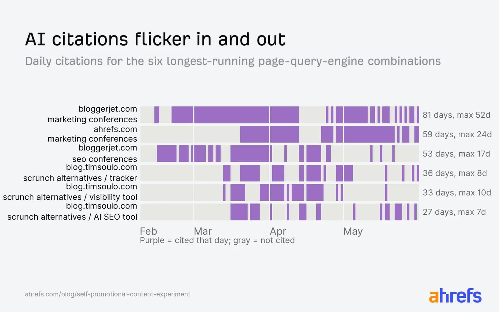 Ahrefs timeline of daily citations for the 6 longest-running page, query and engine combinations, February to May 2026: the bloggerjet.com marketing conferences page was cited on 81 days with a 52-day best run, the rest on 27 to 59 days in broken stretches.