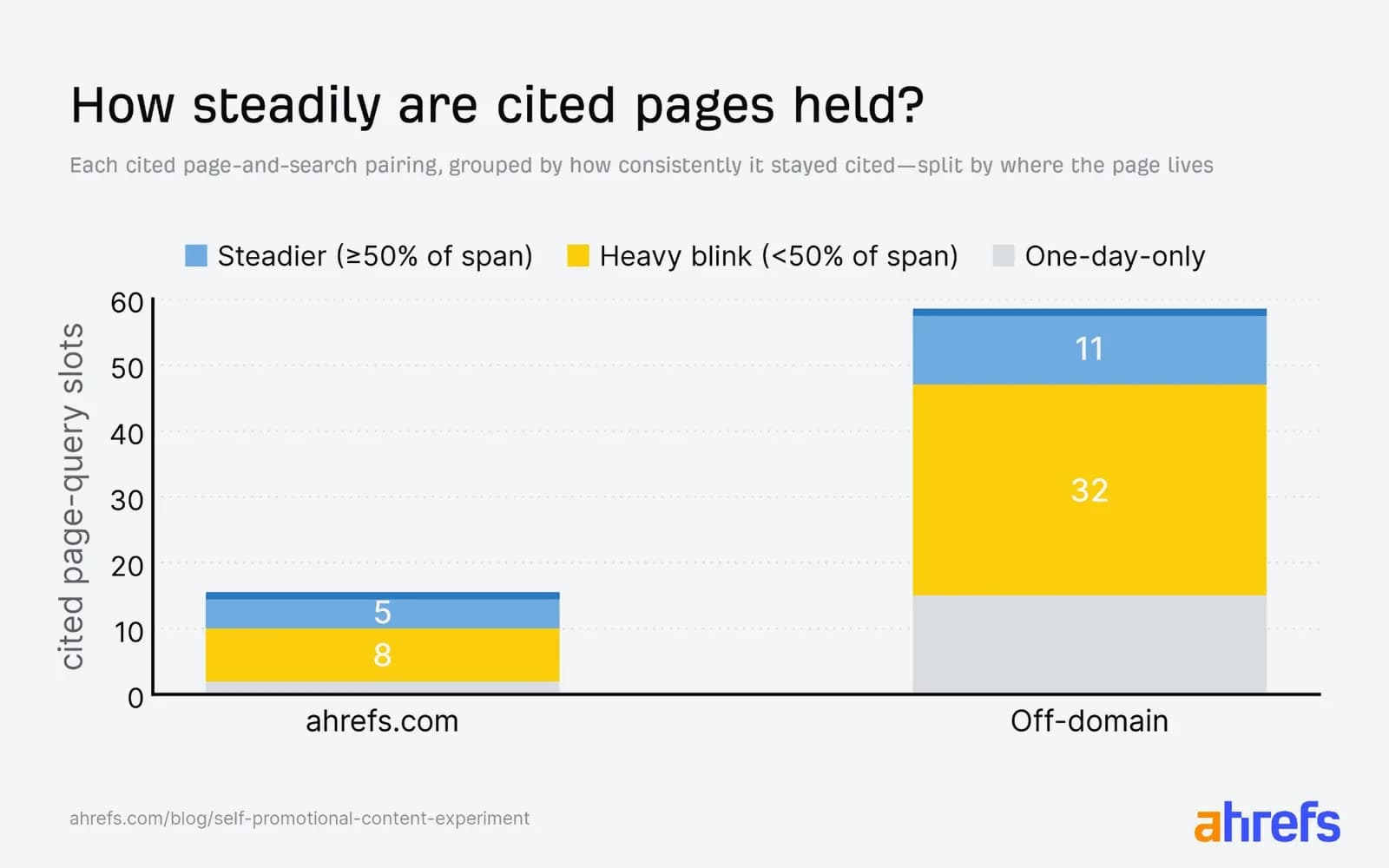 Ahrefs stacked bar chart of cited page and query pairs by stability: ahrefs.com has about 15 (5 steadier, 8 cited on under 50% of their span, about 2 cited on 1 day only), other domains about 58 (11 steadier, 32 under 50%, about 15 on 1 day only).