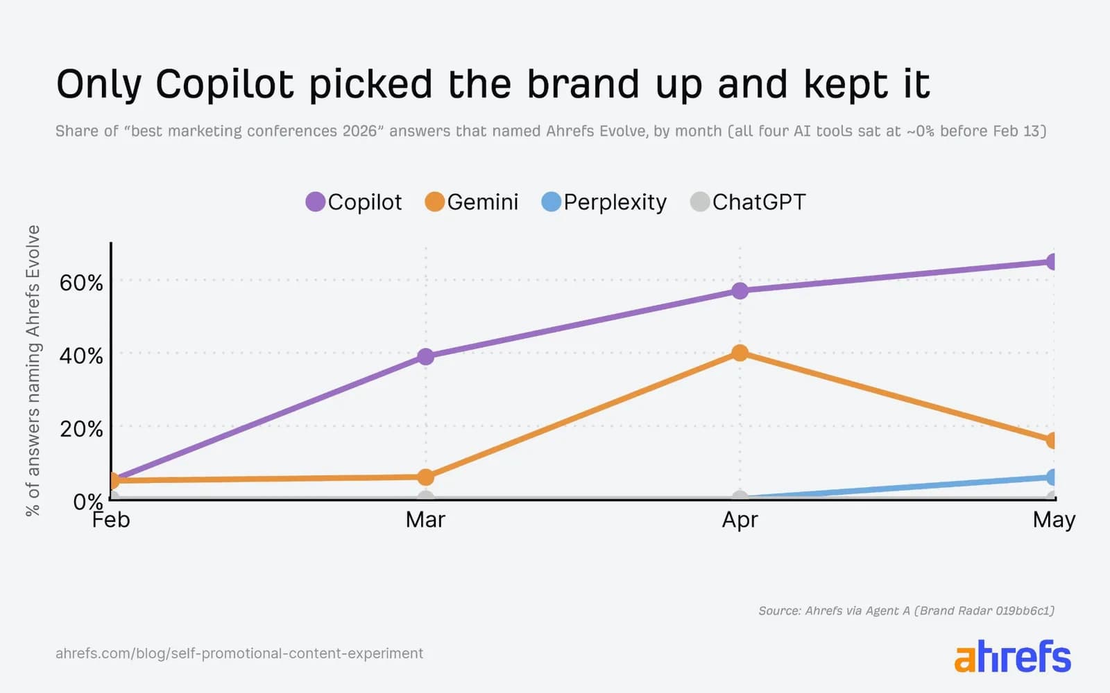 Ahrefs line chart of the monthly share of best marketing conferences 2026 answers naming Ahrefs Evolve: Copilot climbs to about 39%, 57% and 65% in March, April and May, Gemini peaks near 40% in April, Perplexity reaches about 6% in May, ChatGPT stays at 0.