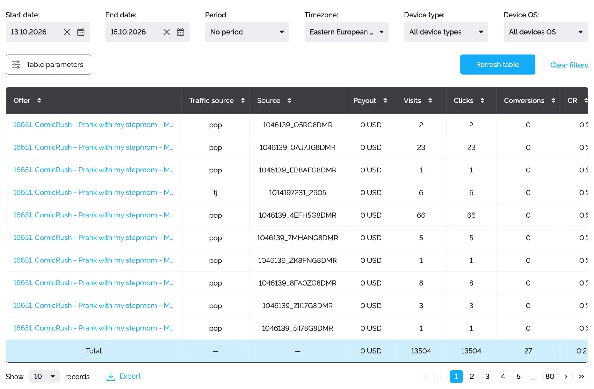 CPAmatica statistics for October 13-15, 2026 in Eastern European time, broken down by traffic source and zone: 13,504 visits, 13,504 clicks and 27 conversions in total, with a payout of 0 USD.