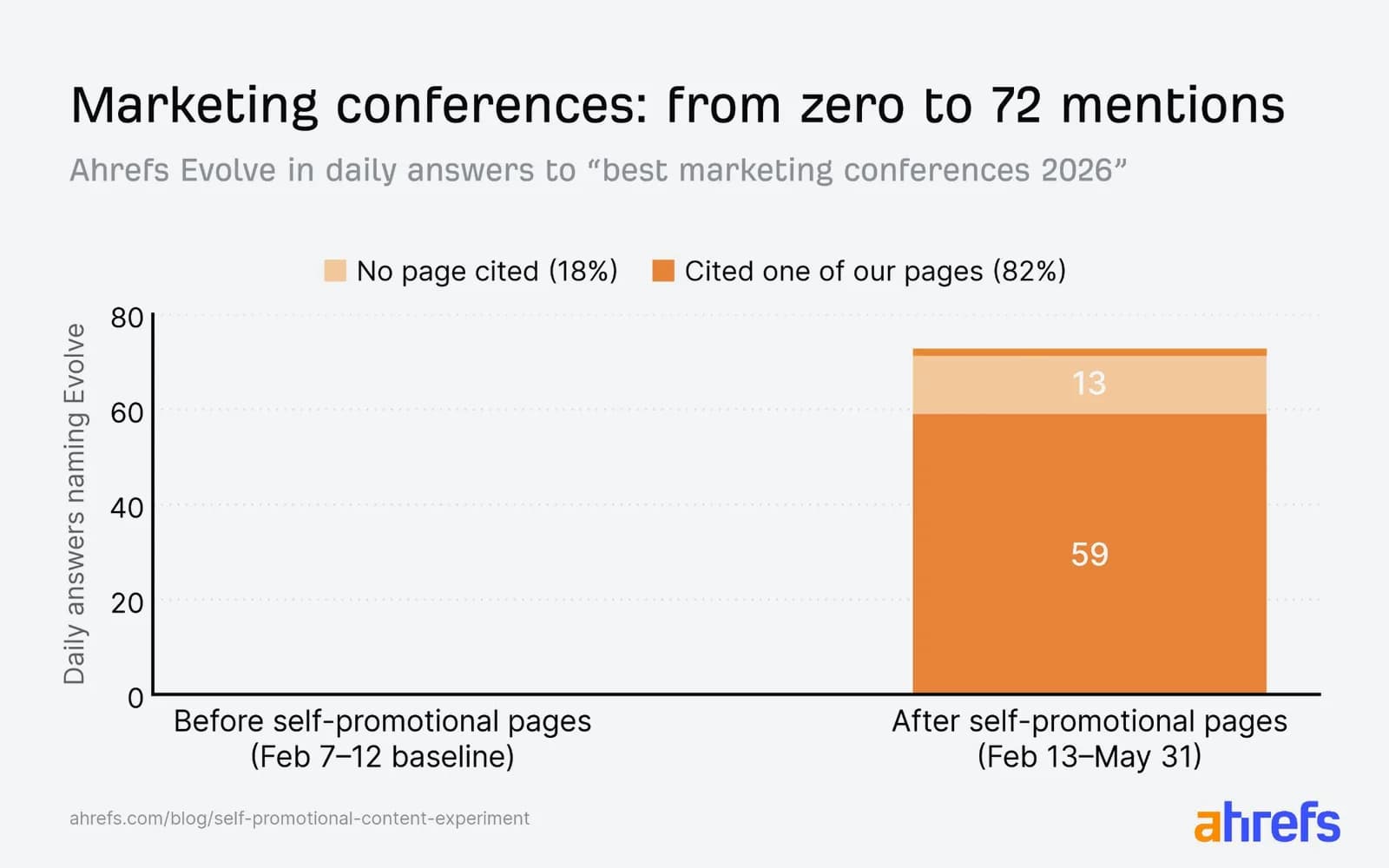 Ahrefs bar chart for the prompt best marketing conferences 2026: no daily answers named Ahrefs Evolve in the February 7–12 baseline, 72 did from February 13 to May 31, of which 59 cited one of the experiment's pages and 13 cited none.