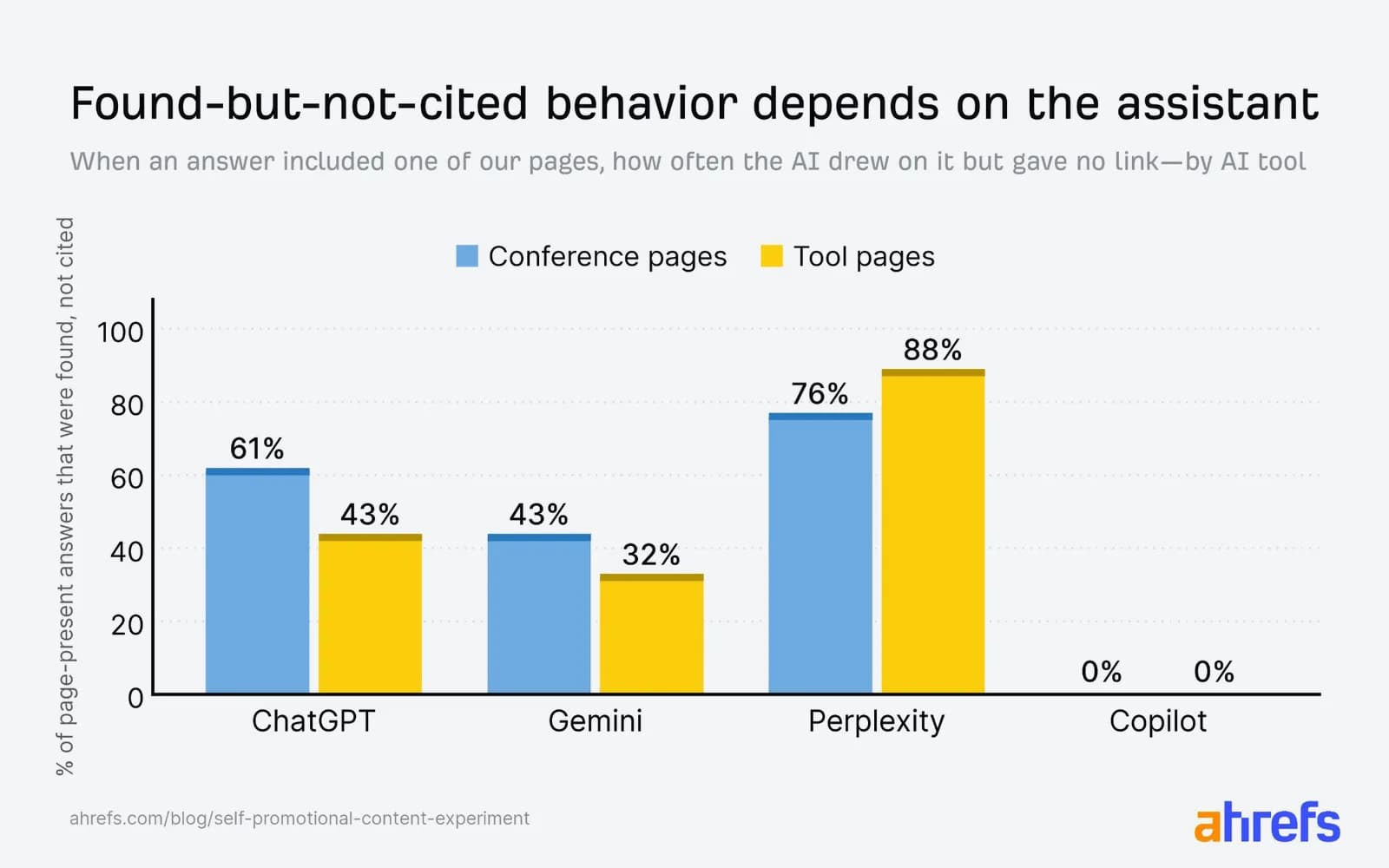 Ahrefs bar chart of the share of answers where an experiment page was found but not cited, by assistant: ChatGPT 61% for conference pages and 43% for tool pages, Gemini 43% and 32%, Perplexity 76% and 88%, Copilot 0% and 0%.