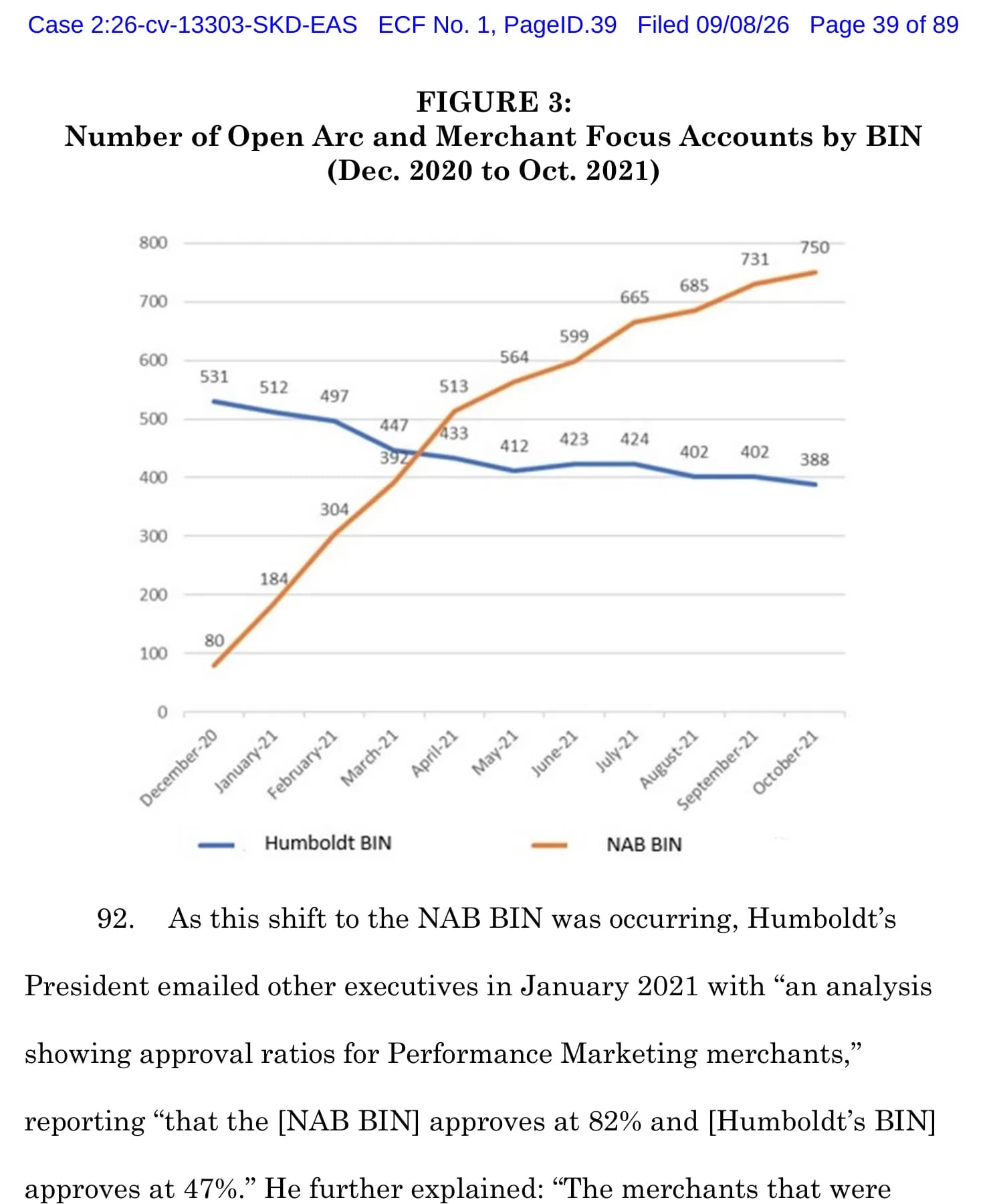FTC complaint against Humboldt Merchant Services, page 39, Figure 3: line chart of open Arc and Merchant Focus accounts by BIN from December 2020 to October 2021, with accounts on the Humboldt BIN falling from 531 to 388 and accounts on the NAB BIN rising from 80 to 750; below, paragraph 92 quotes the January 2021 email in which Humboldt's president reported that the NAB BIN approves at 82% and Humboldt's BIN approves at 47%.
